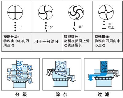 圓形振動(dòng)篩